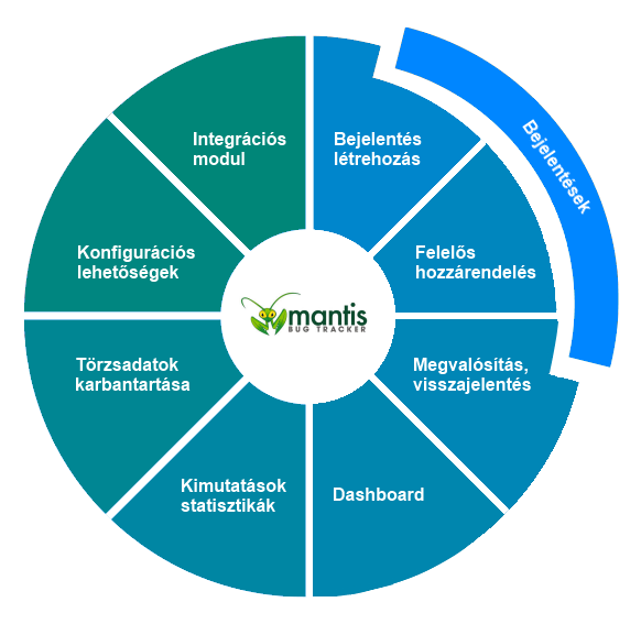Mantis rendszer funkciók